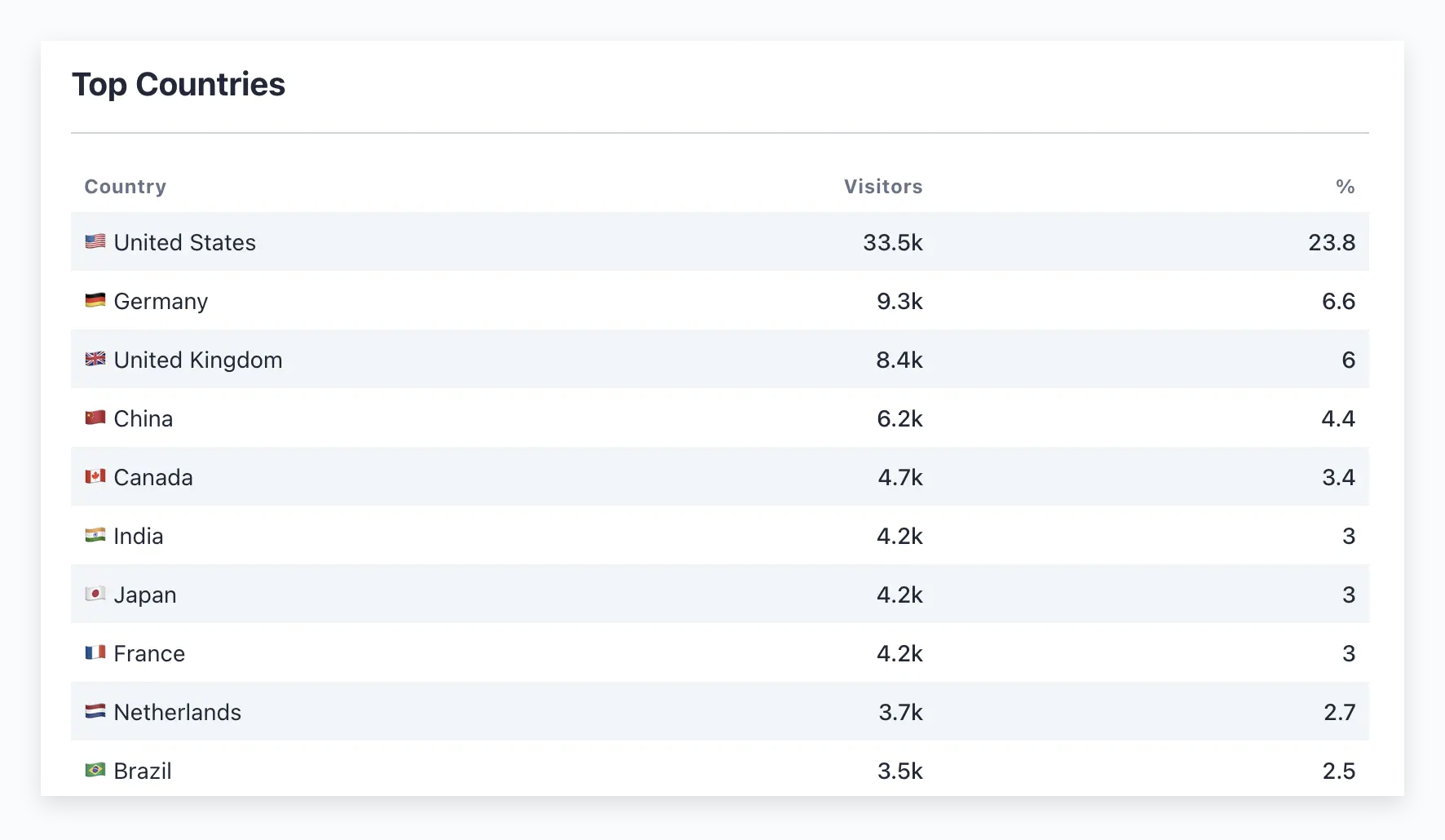 Sqids website top countries